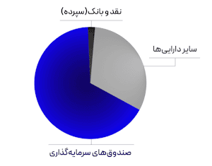 نمودار صندوق دانیک